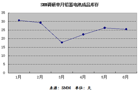 上半年成品庫存下降 鉛蓄電池企業存貨金額仍創新高 上半年成品庫存下降 鉛蓄電池企業存貨金額仍創新高