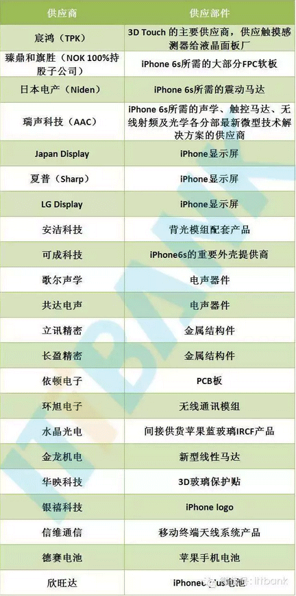 蘋果iPhone6s組件供應商全曝光:頂級全明星陣容 蘋果iPhone6s組件供應商全曝光:頂級全明星陣容