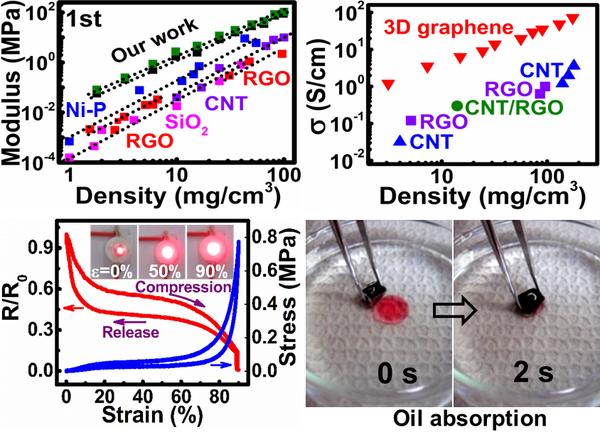 中科院發現三維石墨烯管材料 性能遠超現有碳材料 中科院發現三維石墨烯管材料 性能遠超現有碳材料