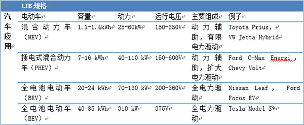 汽車鋰電池(LIB)供應鏈與美國競爭力分析報告（一）