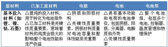 汽車鋰電池(LIB)供應(yīng)鏈與美國競爭力分析報告（三）