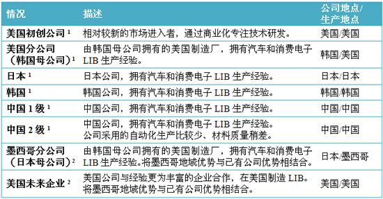 汽車鋰電池(LIB)供應(yīng)鏈與美國競爭力分析報告（三）