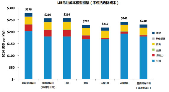 汽車鋰電池(LIB)供應鏈與美國競爭力分析報告（三）
