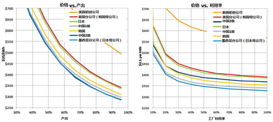 汽車鋰電池(LIB)供應(yīng)鏈與美國競爭力分析報告（四）