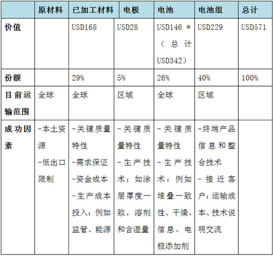 汽車鋰電池(LIB)供應鏈與美國競爭力分析報告（四）