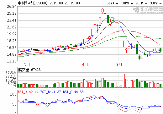 中材科技:2000萬平米鋰電池隔膜項目已建成 中材科技:2000萬平米鋰電池隔膜項目已建成
