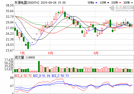 國軒高科正式借殼上市 東源電器29日起更名 國軒高科正式借殼上市 東源電器29日起更名