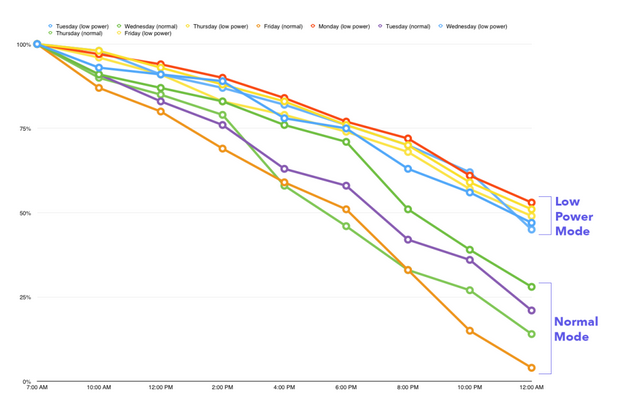 蘋果iOS 9低功耗模式對電池續航影響確實很大 蘋果iOS 9低功耗模式對電池續航影響確實很大