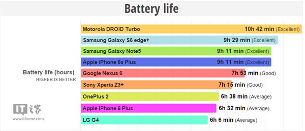 蘋果iPhone6s Plus電池續(xù)航測試:好于iPhone6 Plus 蘋果iPhone6s Plus電池續(xù)航測試:好于iPhone6 Plus