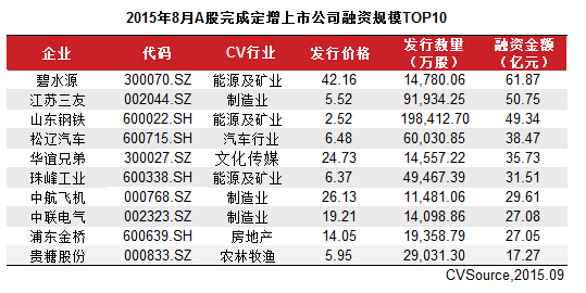 8月上市公司定增市場(chǎng)萎縮 53家完成663.56億元