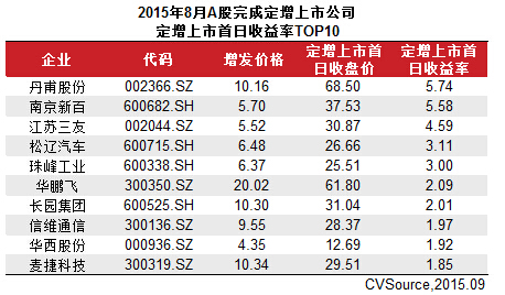 8月上市公司定增市場(chǎng)萎縮 53家完成663.56億元