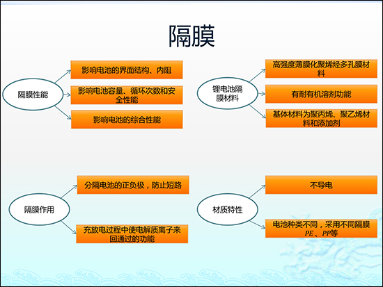 圖解鋰電池隔膜行業現狀及市場投資前景