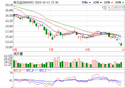科力遠(yuǎn)終止籌劃重組 控股子公司收到扶持資金1億元