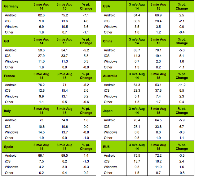 西方不亮東方亮:iPhone中國市場份額增長彌補(bǔ)美國市場乏力 西方不亮東方亮:iPhone中國市場份額增長彌補(bǔ)美國市場乏力