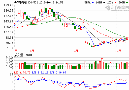 先導股份前三季凈利或超6216萬元 同比預增逾兩倍