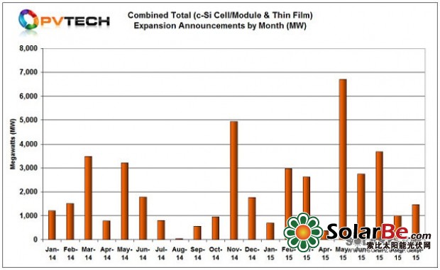 九月太陽能電池產能擴張持續 五公司總計增產1.5GW