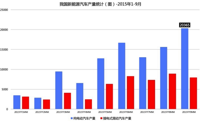 盤點1-9月我國新能源汽車產(chǎn)銷 還有這些你不知道的事