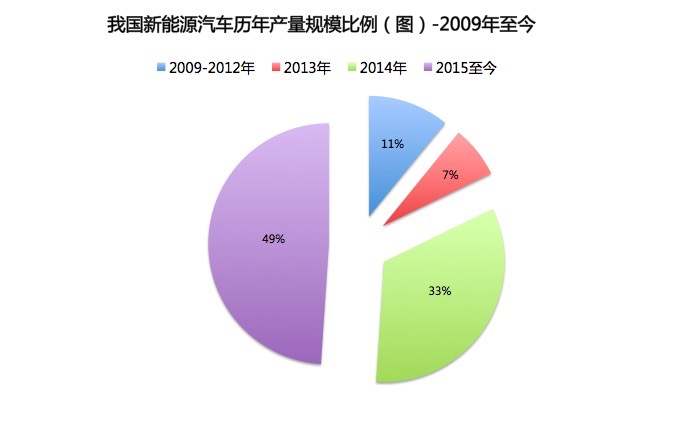 盤點1-9月我國新能源汽車產(chǎn)銷 還有這些你不知道的事