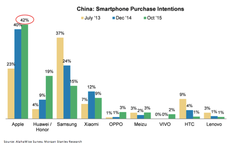 蘋果在中國情況如何?這張圖抵得上千言萬語 蘋果在中國情況如何?這張圖抵得上千言萬語