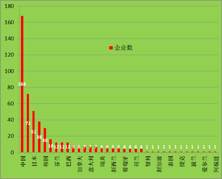 2015全球新能源企業500強分析報告