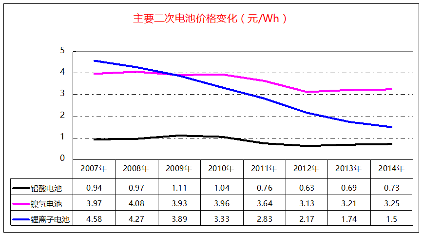 鉛酸電池、鎳氫電池和鋰離子電池價格變化走勢