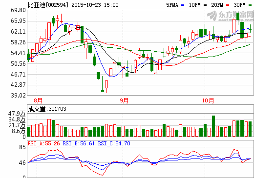 比亞迪：九月銷量再創佳績 亮相北京新能源汽車展