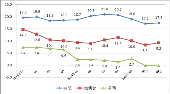 2013年至今各經濟類型銷售產值增速