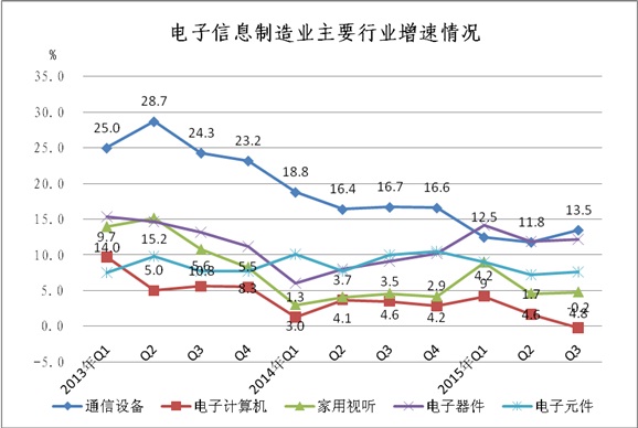 工信部:1-9月中國手機行業生產121410萬臺 工信部:1-9月中國手機行業生產121410萬臺