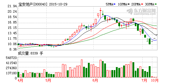 寶安地產股價走勢圖 寶安地產股價走勢圖