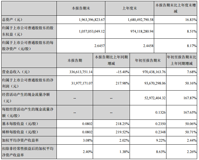 億緯鋰能1-9月鋰原電池營(yíng)收5.34億 鋰離子電池營(yíng)收1.87億