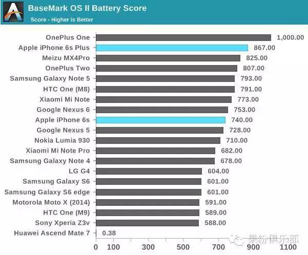 電池縮水后的iPhone6s 續航表現到底如何