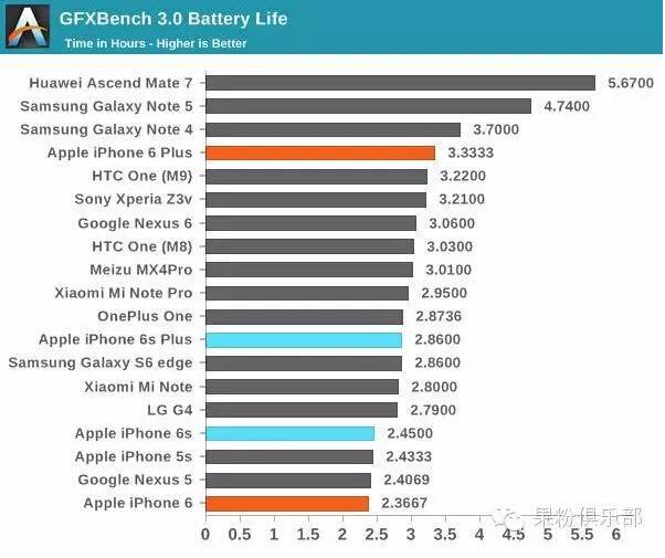 電池縮水后的iPhone6s 續(xù)航表現(xiàn)到底如何