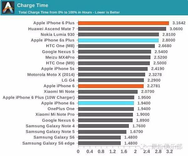 電池縮水后的iPhone6s 續(xù)航表現(xiàn)到底如何