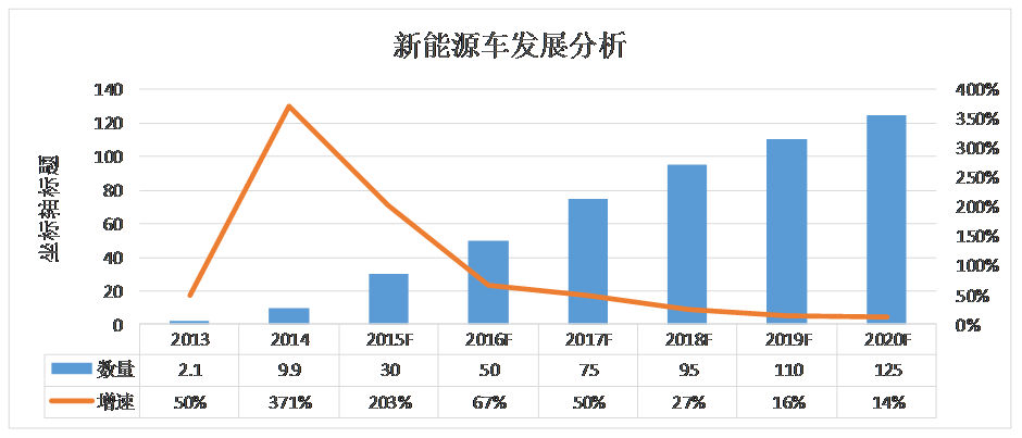 新能源車發展分析