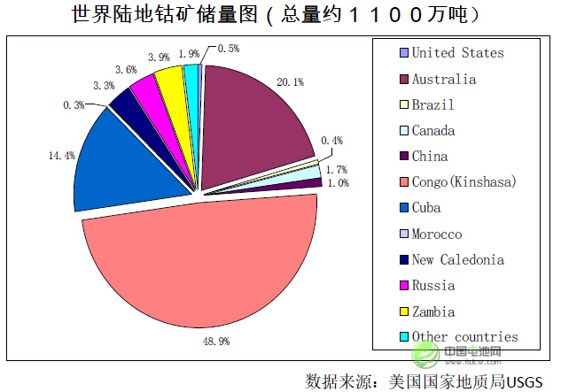 全球的鈷資源的分布 全球的鈷資源的分布