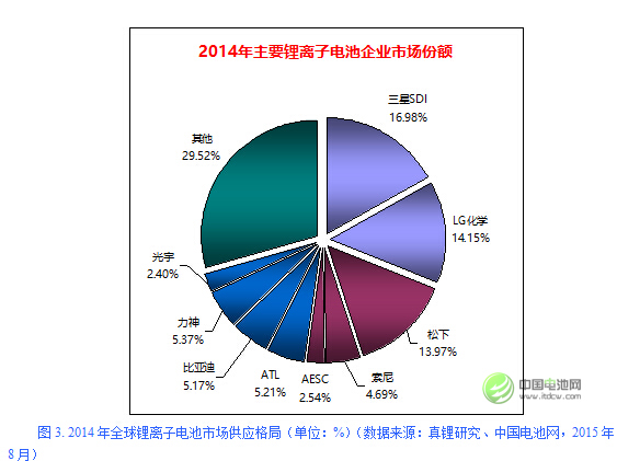 2014年全球鋰離子電池市場供應格局 2014年全球鋰離子電池市場供應格局