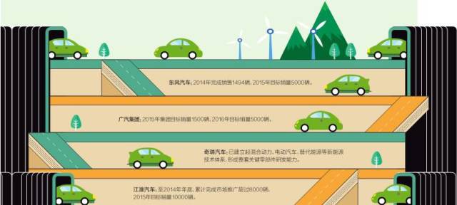 十二五收官在即 “國家隊”新能源汽車成績如何？