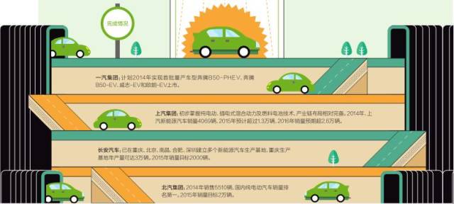 十二五收官在即 “國家隊”新能源汽車成績如何？