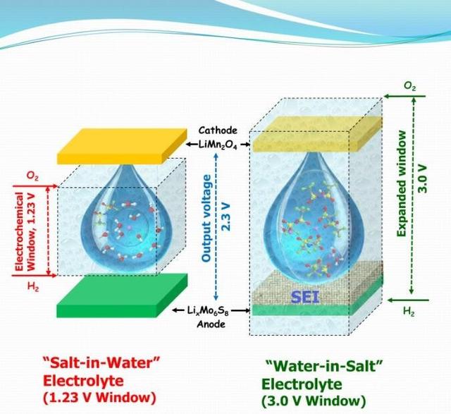 劍橋大學稱含鹽解決方案可提高鋰離子電池安全性 劍橋大學稱含鹽解決方案可提高鋰離子電池安全性