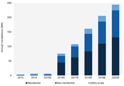 到2020年澳大利亞儲能市場年裝機量將達244MW 到2020年澳大利亞儲能市場年裝機量將達244MW