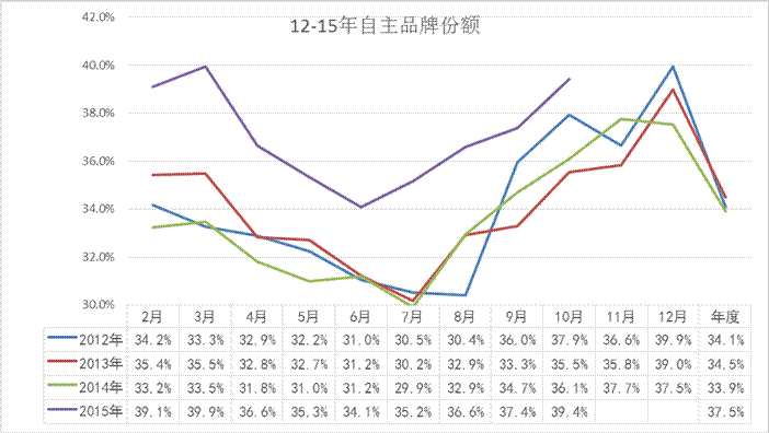 10月自主廠家廠家銷量較好