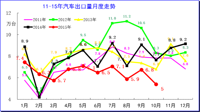 汽車整車進口月度走勢