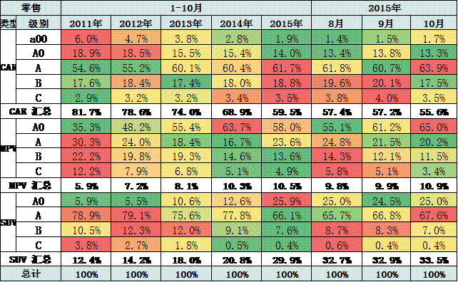 狹義乘用車各級別分車型表現