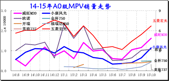 A0級MPV銷量走勢