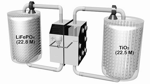 科學(xué)家研制出新型鋰基流電池 儲(chǔ)電量超傳統(tǒng)電池10倍