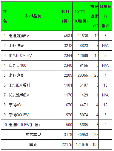 全球10月電動(dòng)乘用車銷量排行 五大中國(guó)品牌進(jìn)前十 全球10月電動(dòng)乘用車銷量排行 五大中國(guó)品牌進(jìn)前十