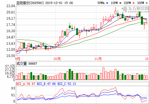 圣陽股份:已具鉛炭電池批量生產能力 降低儲能成本 圣陽股份:已具鉛炭電池批量生產能力 降低儲能成本