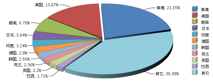 1-9月中國電池行業(yè)出口貿(mào)易國分布情況分析