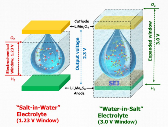 水性鋰鹽電池研究新突破 充放電性能更穩(wěn)定 水性鋰鹽電池研究新突破 充放電性能更穩(wěn)定