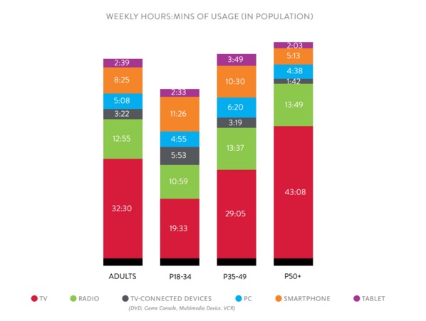 傳統電視真沒人看了 都是智能手機的天下